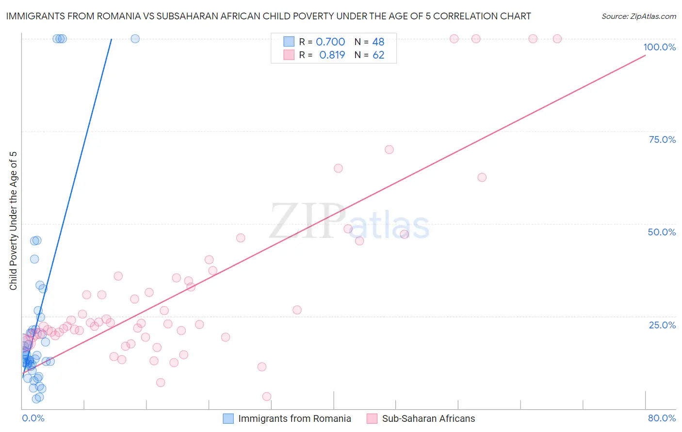 Immigrants from Romania vs Subsaharan African Child Poverty Under the Age of 5