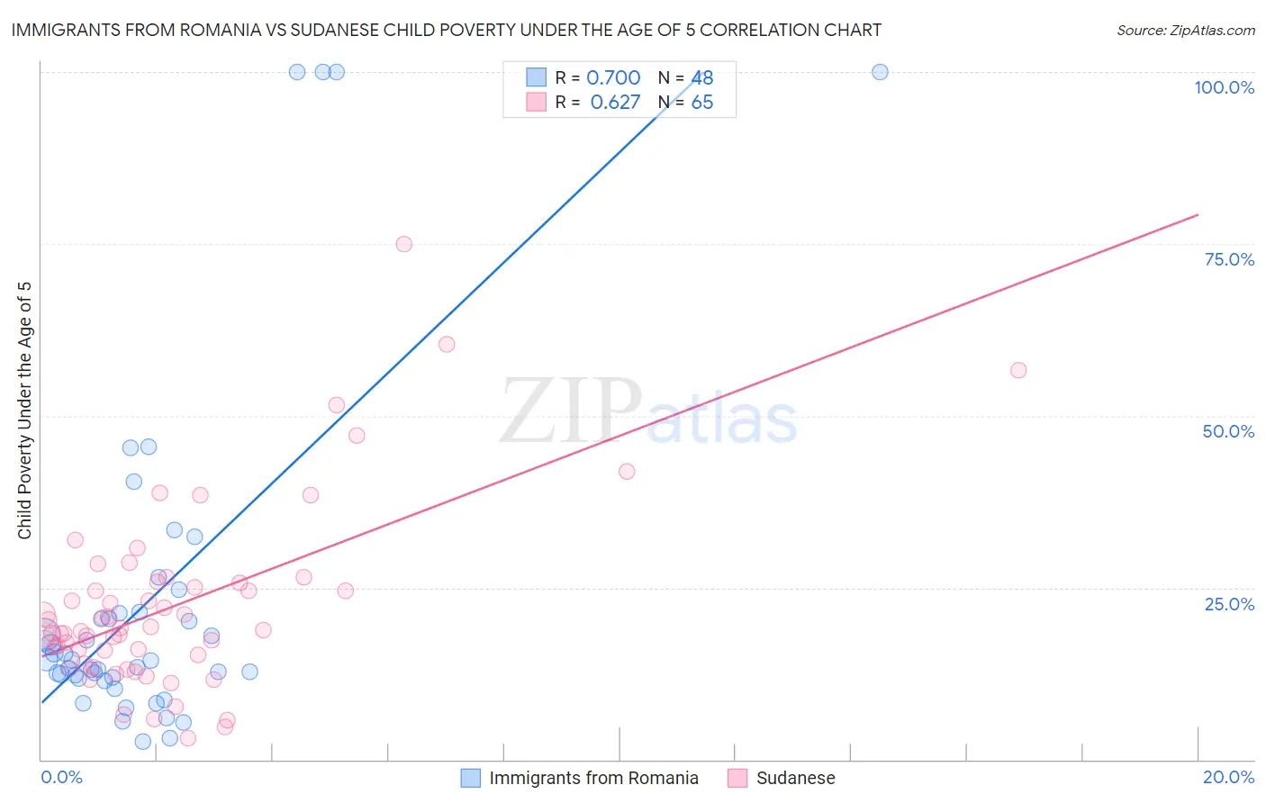 Immigrants from Romania vs Sudanese Child Poverty Under the Age of 5