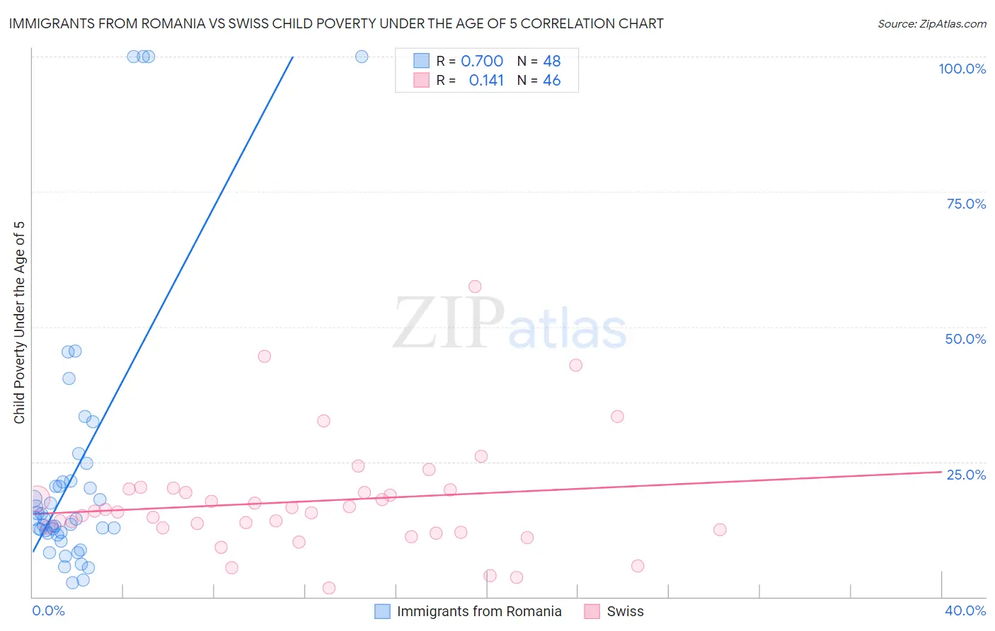Immigrants from Romania vs Swiss Child Poverty Under the Age of 5