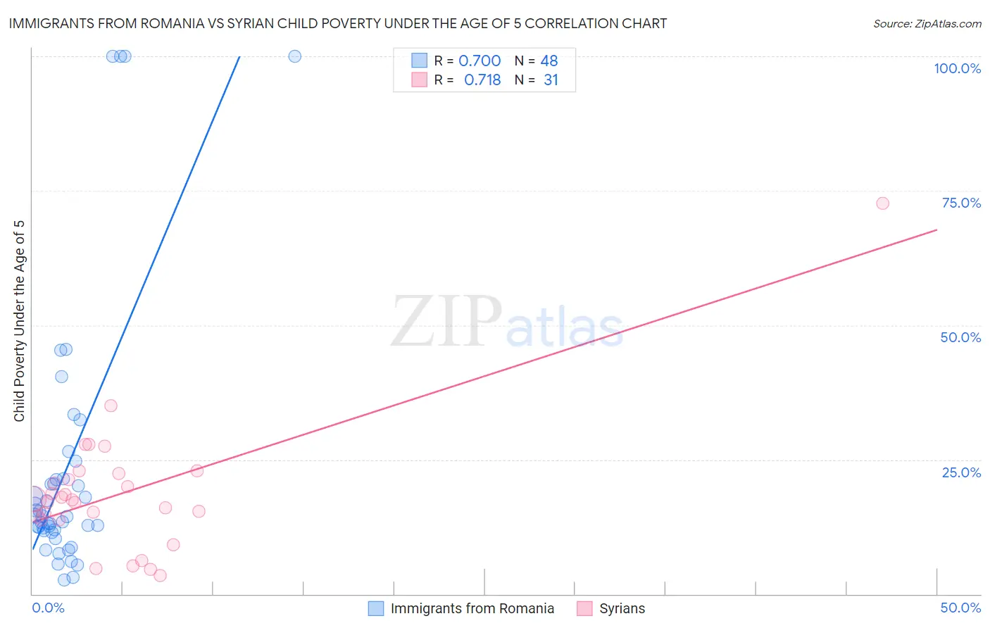 Immigrants from Romania vs Syrian Child Poverty Under the Age of 5