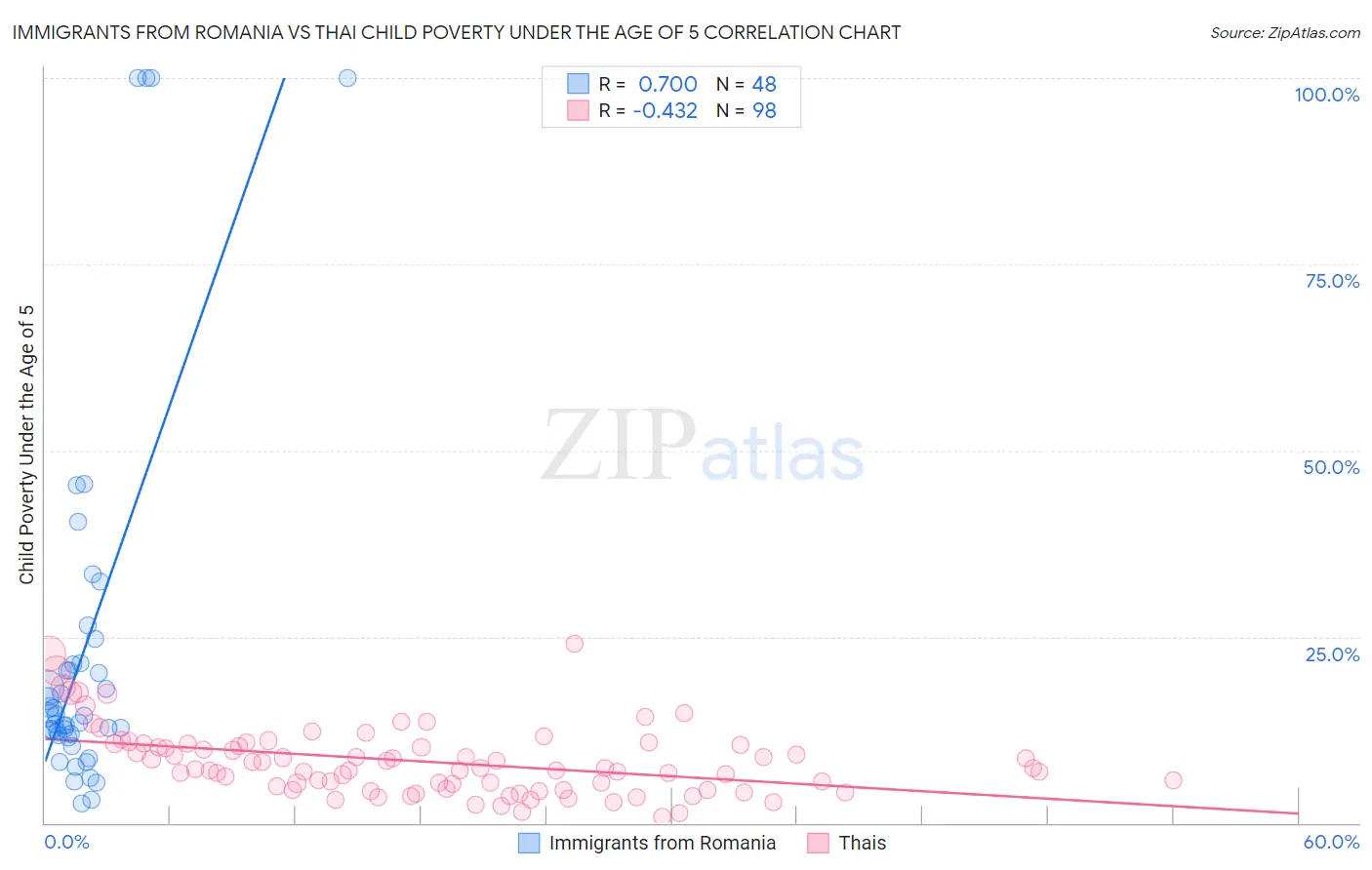 Immigrants from Romania vs Thai Child Poverty Under the Age of 5
