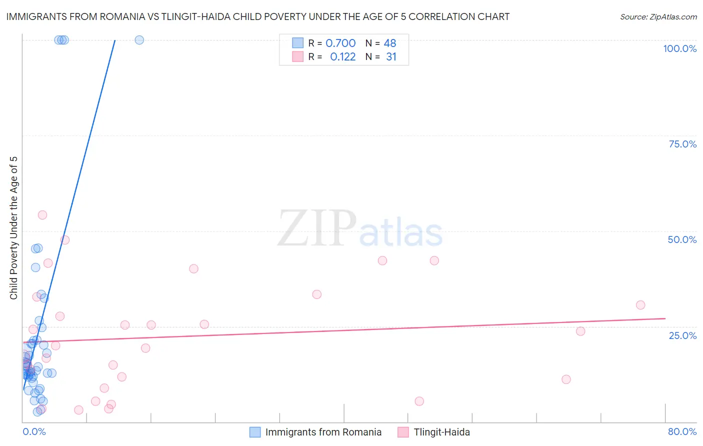 Immigrants from Romania vs Tlingit-Haida Child Poverty Under the Age of 5
