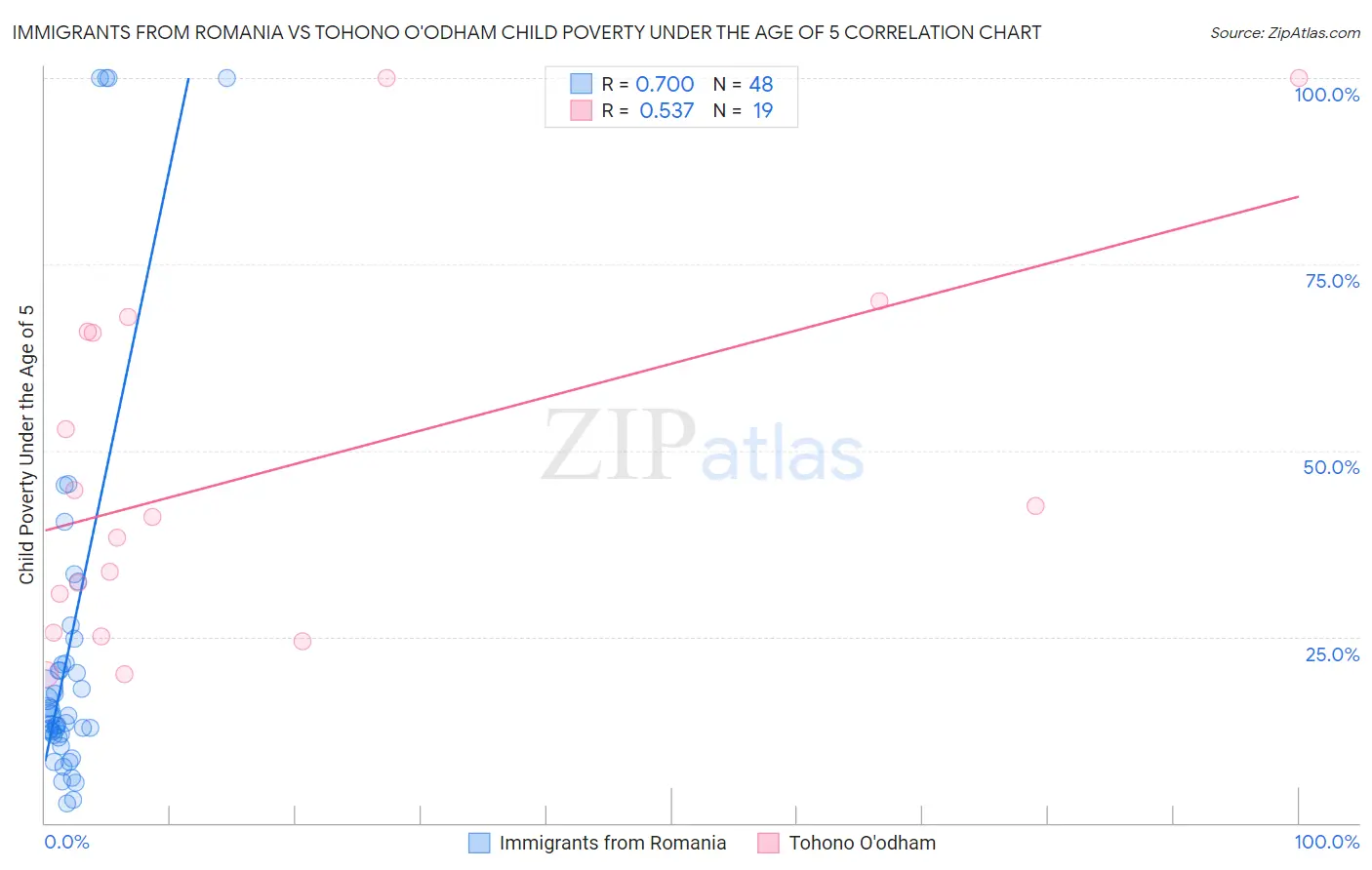 Immigrants from Romania vs Tohono O'odham Child Poverty Under the Age of 5