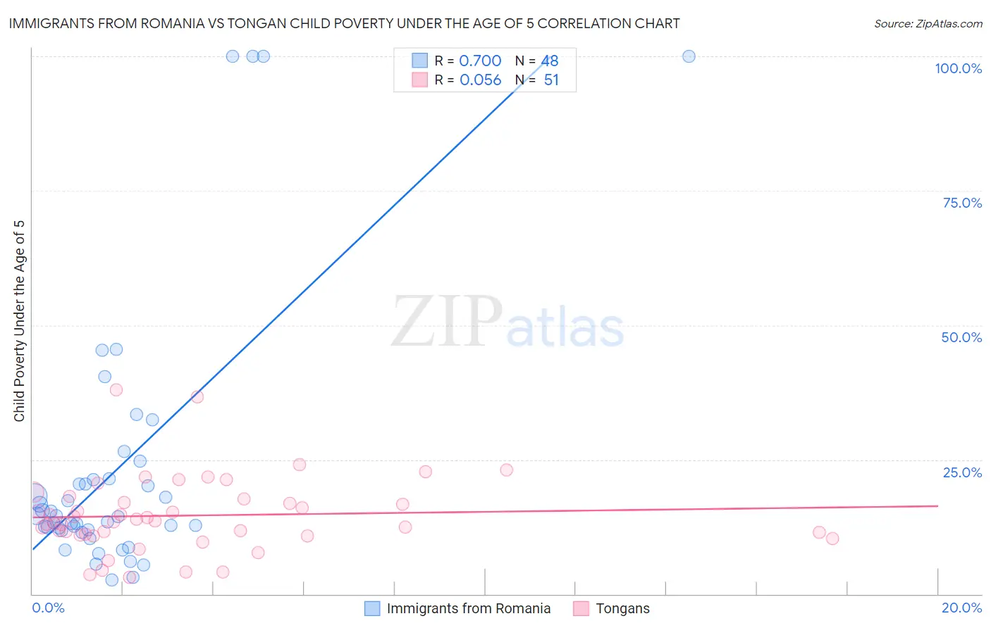 Immigrants from Romania vs Tongan Child Poverty Under the Age of 5