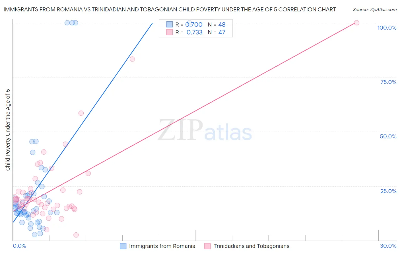 Immigrants from Romania vs Trinidadian and Tobagonian Child Poverty Under the Age of 5