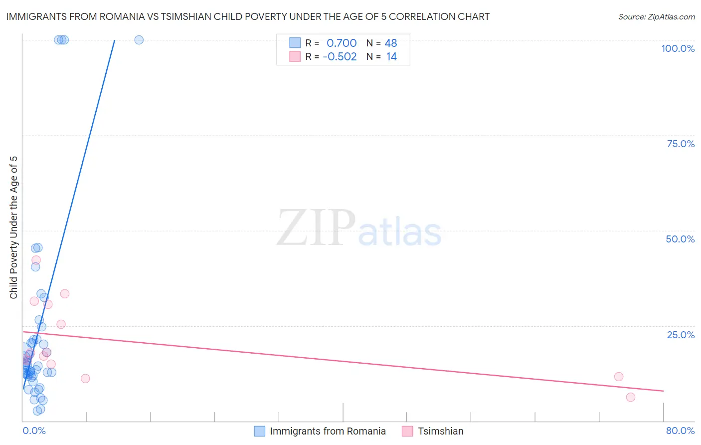 Immigrants from Romania vs Tsimshian Child Poverty Under the Age of 5