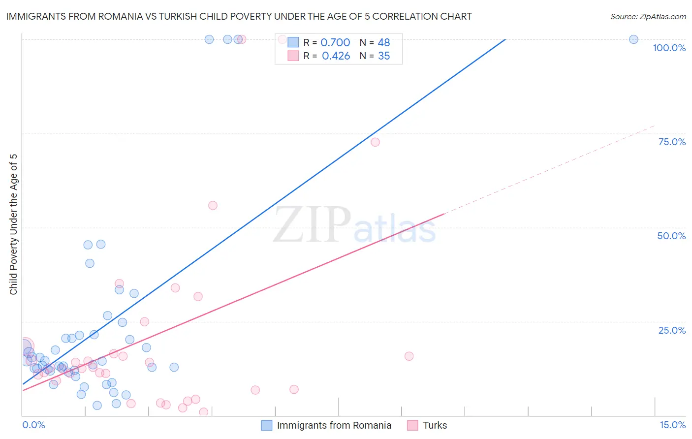 Immigrants from Romania vs Turkish Child Poverty Under the Age of 5