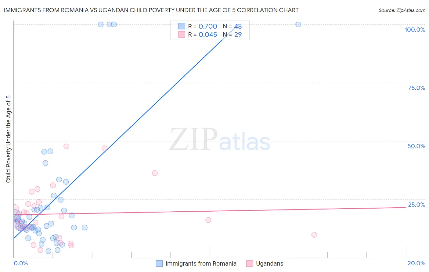 Immigrants from Romania vs Ugandan Child Poverty Under the Age of 5