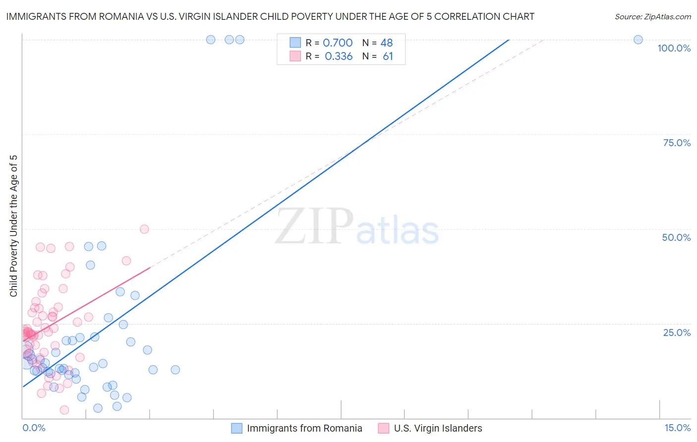 Immigrants from Romania vs U.S. Virgin Islander Child Poverty Under the Age of 5