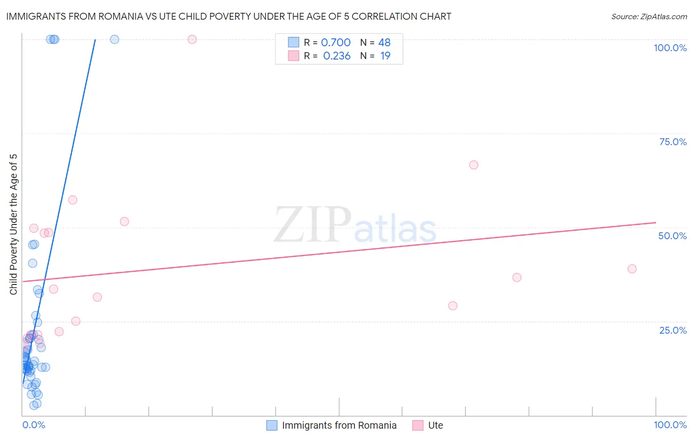 Immigrants from Romania vs Ute Child Poverty Under the Age of 5