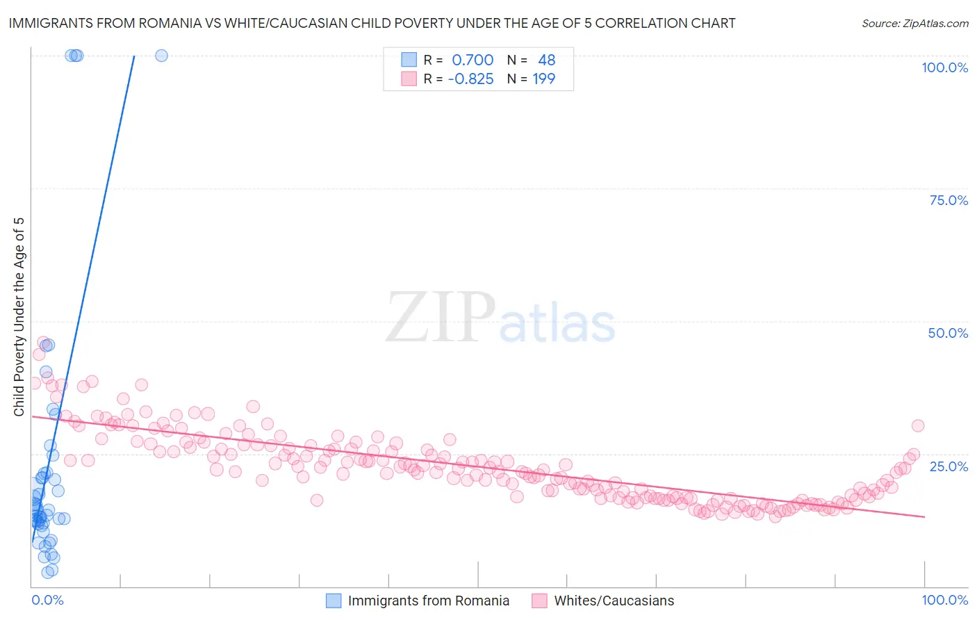 Immigrants from Romania vs White/Caucasian Child Poverty Under the Age of 5