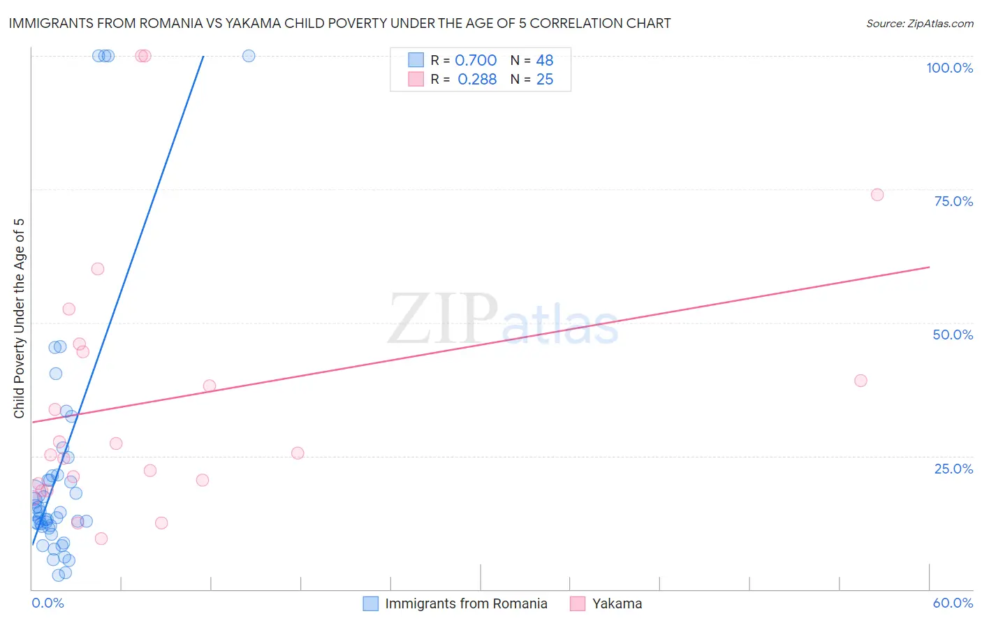 Immigrants from Romania vs Yakama Child Poverty Under the Age of 5