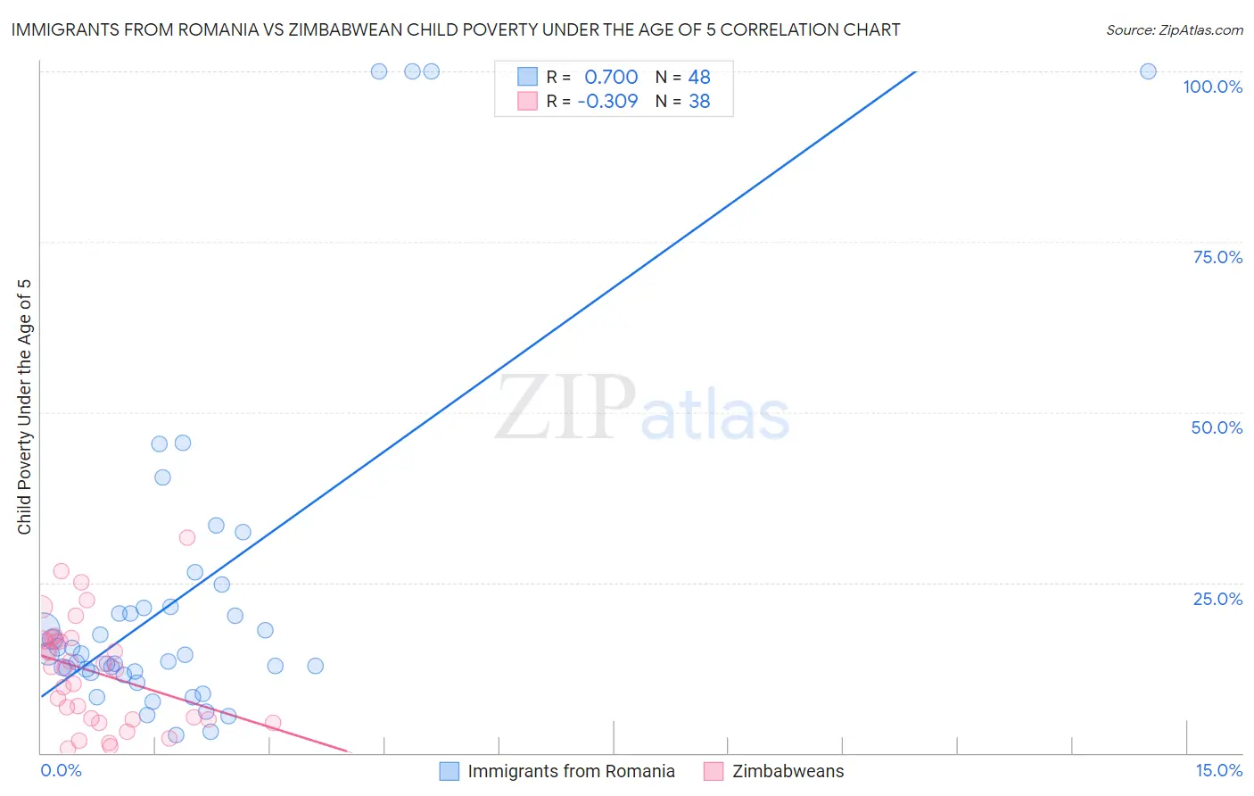 Immigrants from Romania vs Zimbabwean Child Poverty Under the Age of 5