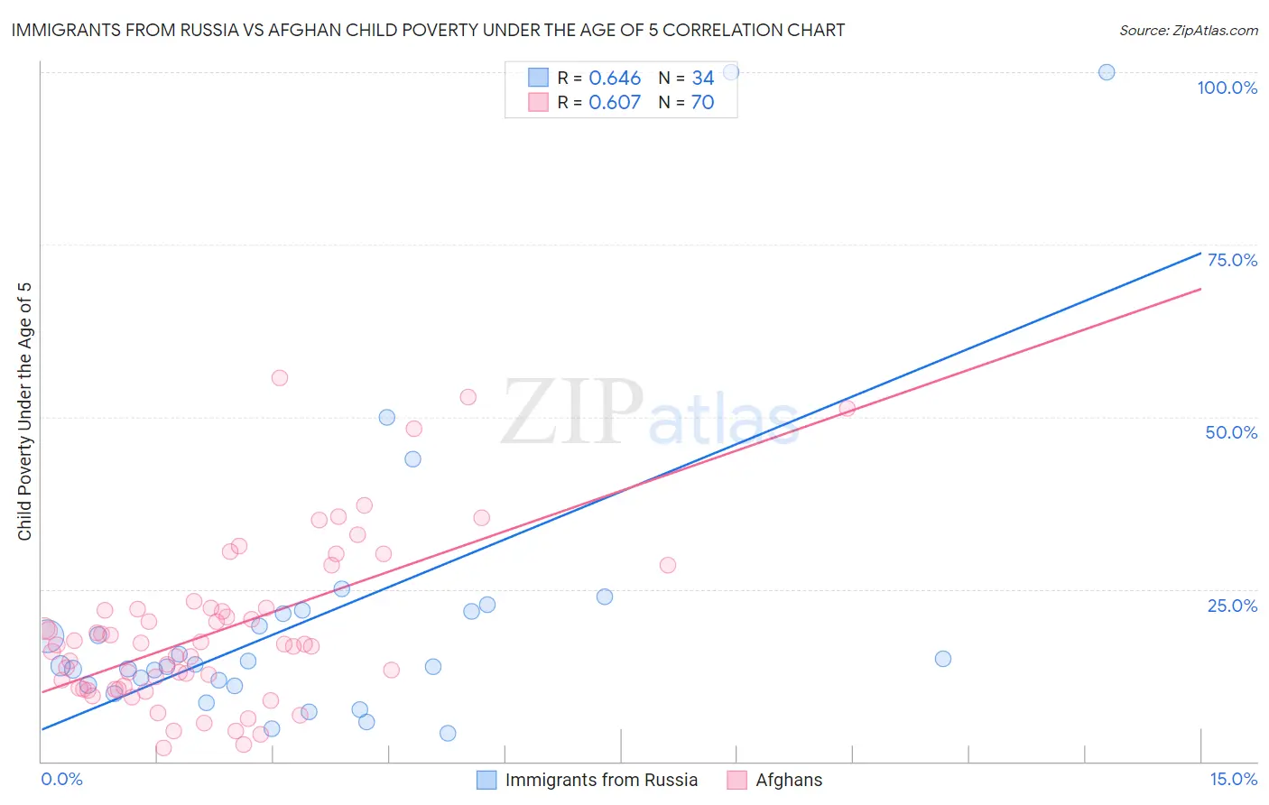Immigrants from Russia vs Afghan Child Poverty Under the Age of 5