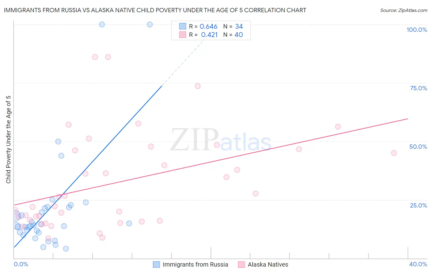 Immigrants from Russia vs Alaska Native Child Poverty Under the Age of 5