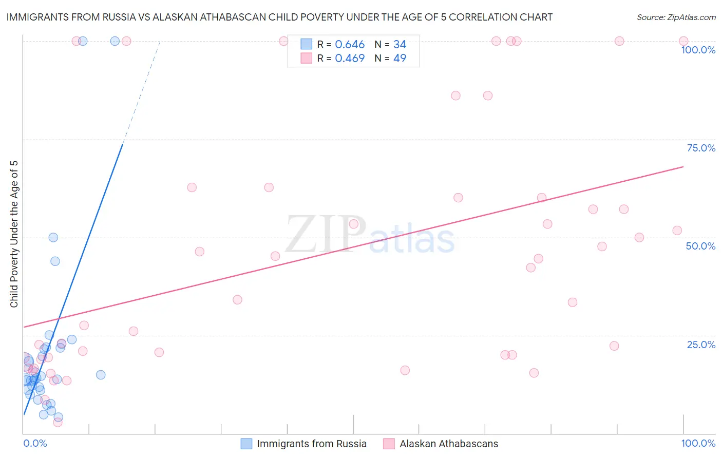 Immigrants from Russia vs Alaskan Athabascan Child Poverty Under the Age of 5