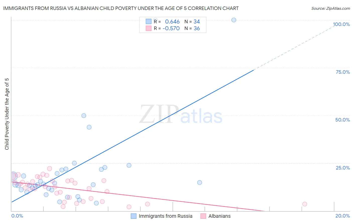 Immigrants from Russia vs Albanian Child Poverty Under the Age of 5
