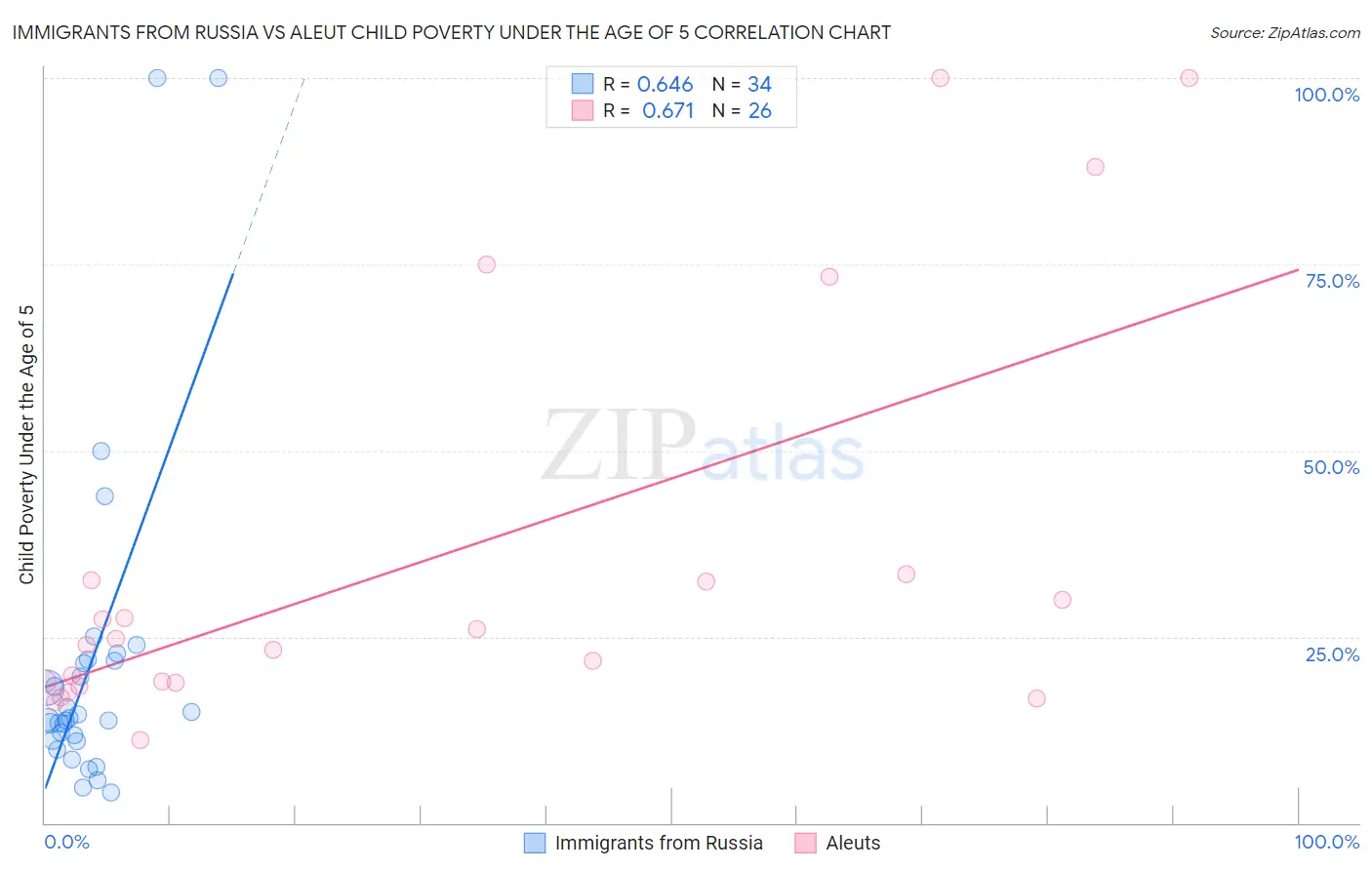 Immigrants from Russia vs Aleut Child Poverty Under the Age of 5