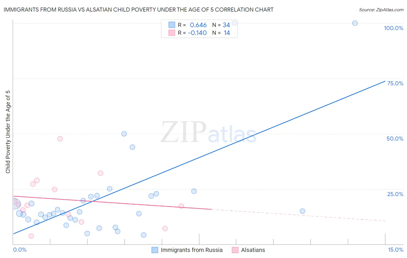 Immigrants from Russia vs Alsatian Child Poverty Under the Age of 5