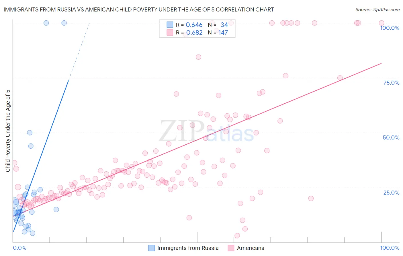 Immigrants from Russia vs American Child Poverty Under the Age of 5