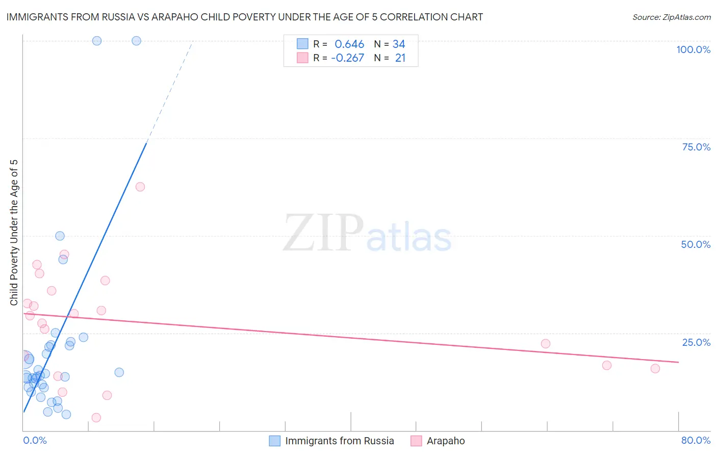 Immigrants from Russia vs Arapaho Child Poverty Under the Age of 5