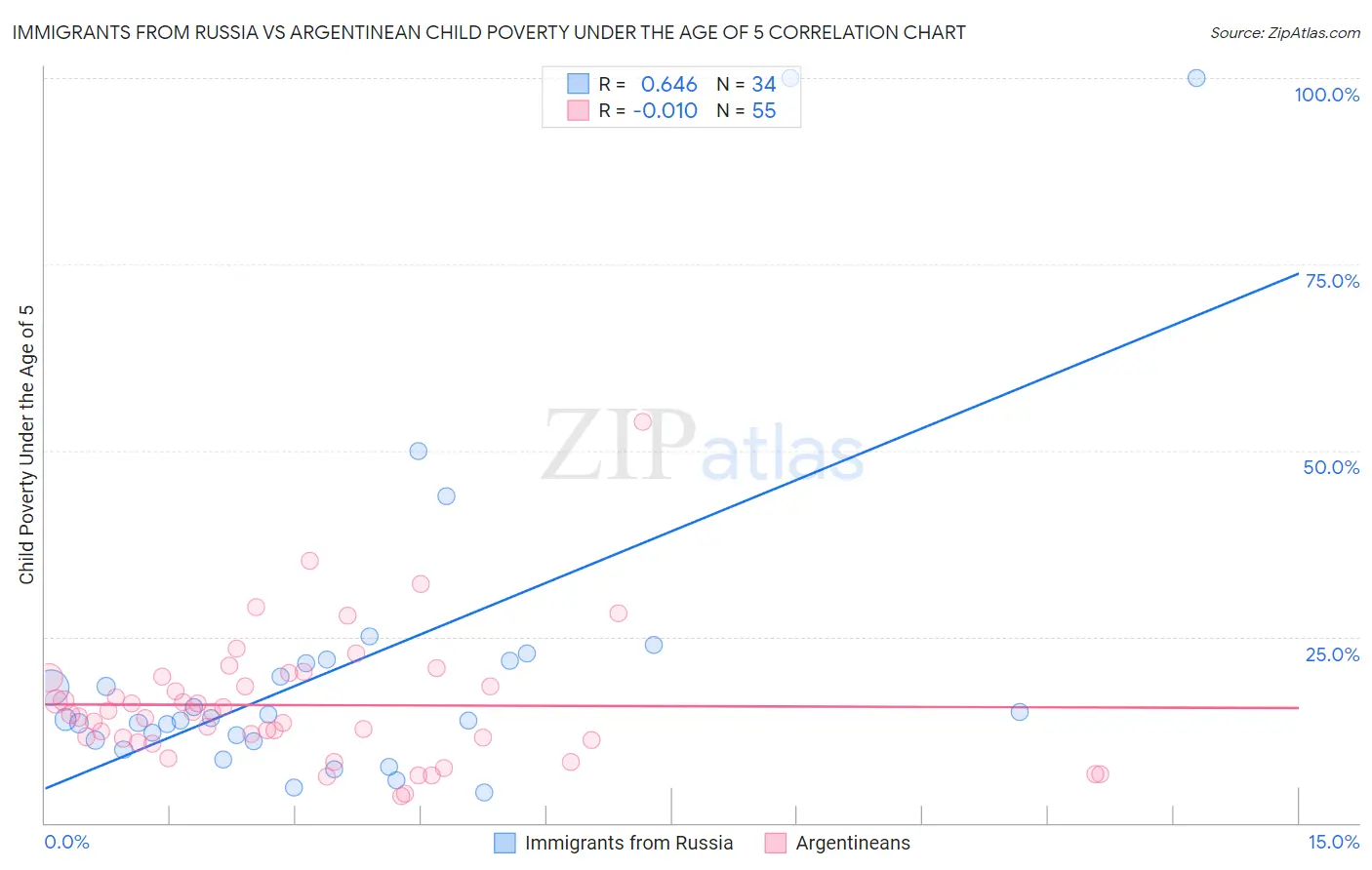 Immigrants from Russia vs Argentinean Child Poverty Under the Age of 5
