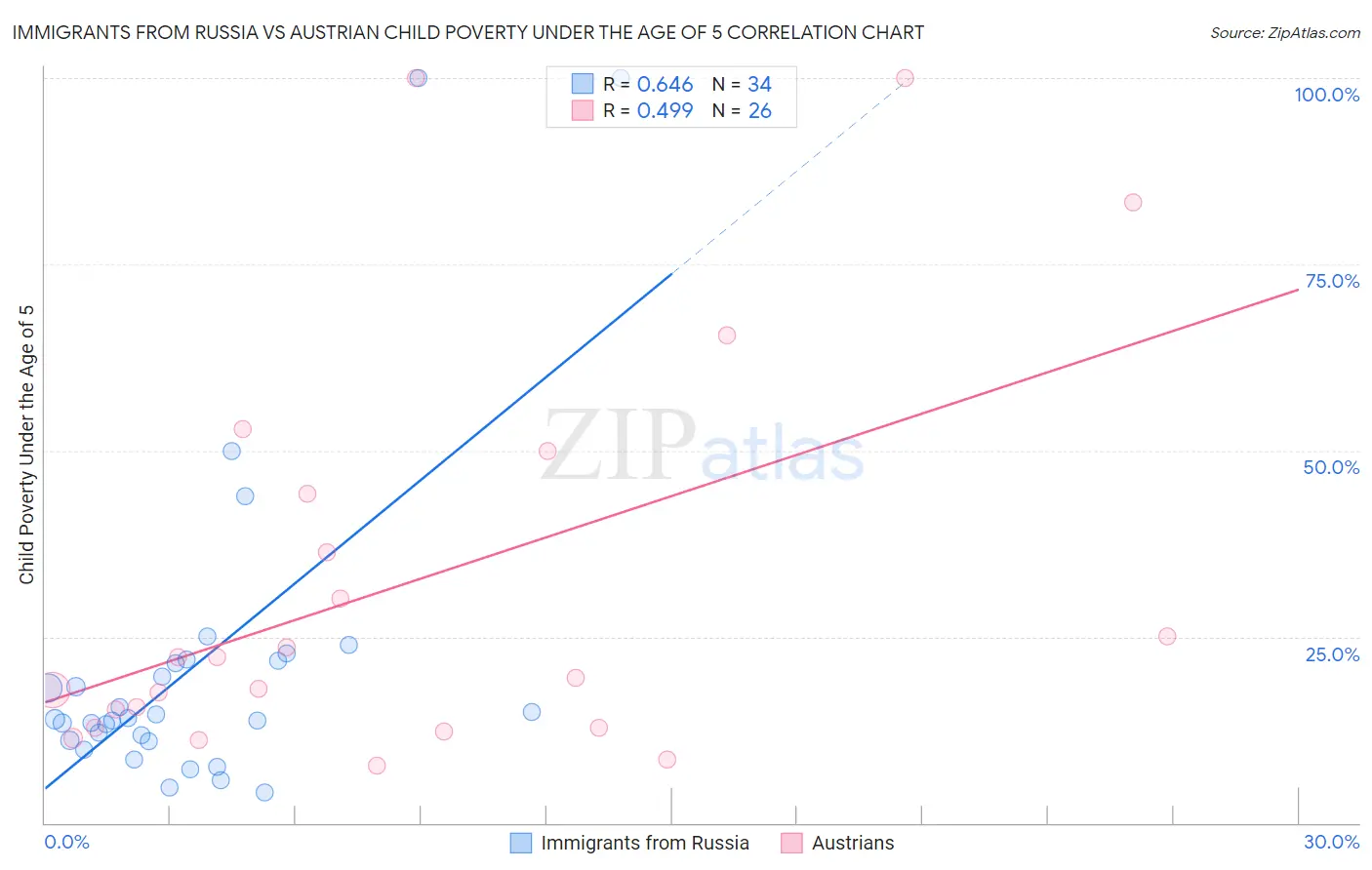 Immigrants from Russia vs Austrian Child Poverty Under the Age of 5