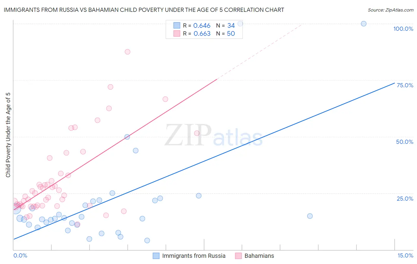 Immigrants from Russia vs Bahamian Child Poverty Under the Age of 5