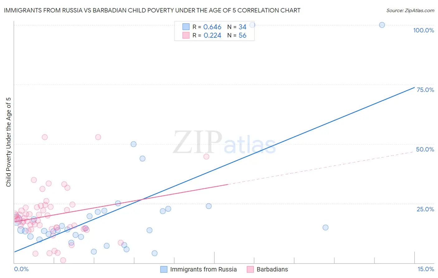 Immigrants from Russia vs Barbadian Child Poverty Under the Age of 5