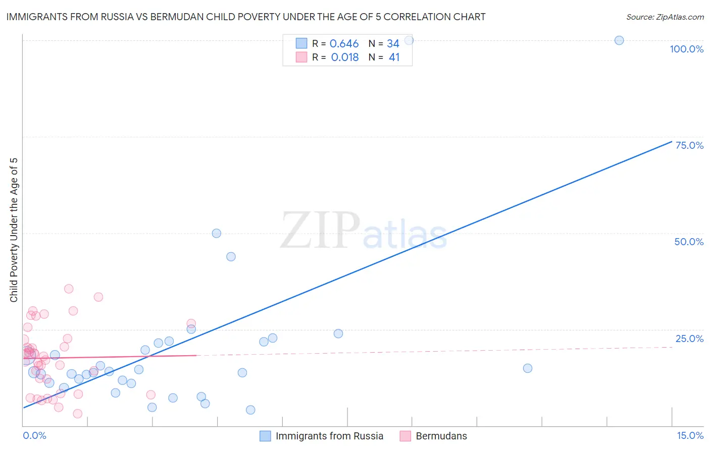 Immigrants from Russia vs Bermudan Child Poverty Under the Age of 5