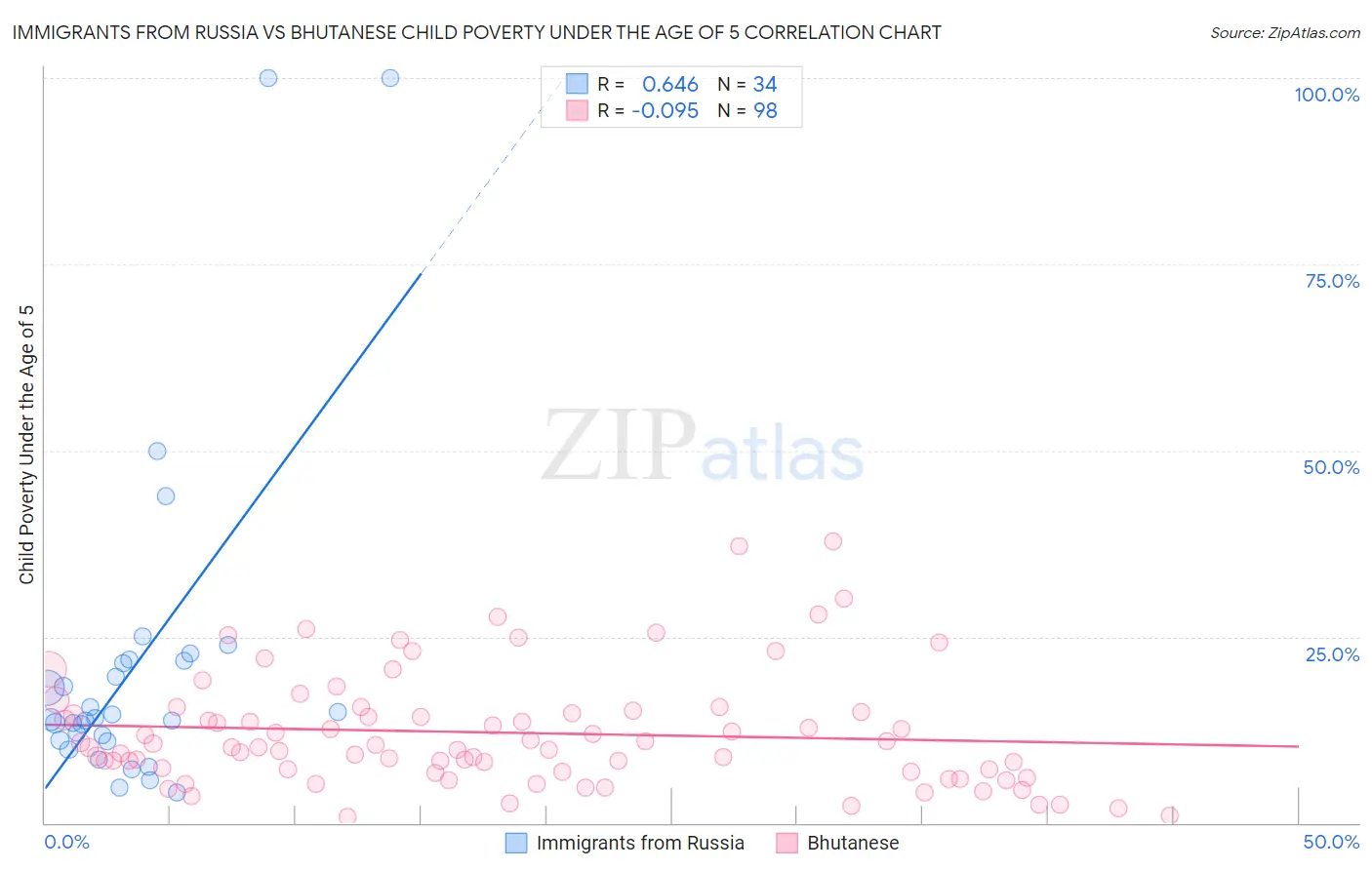 Immigrants from Russia vs Bhutanese Child Poverty Under the Age of 5