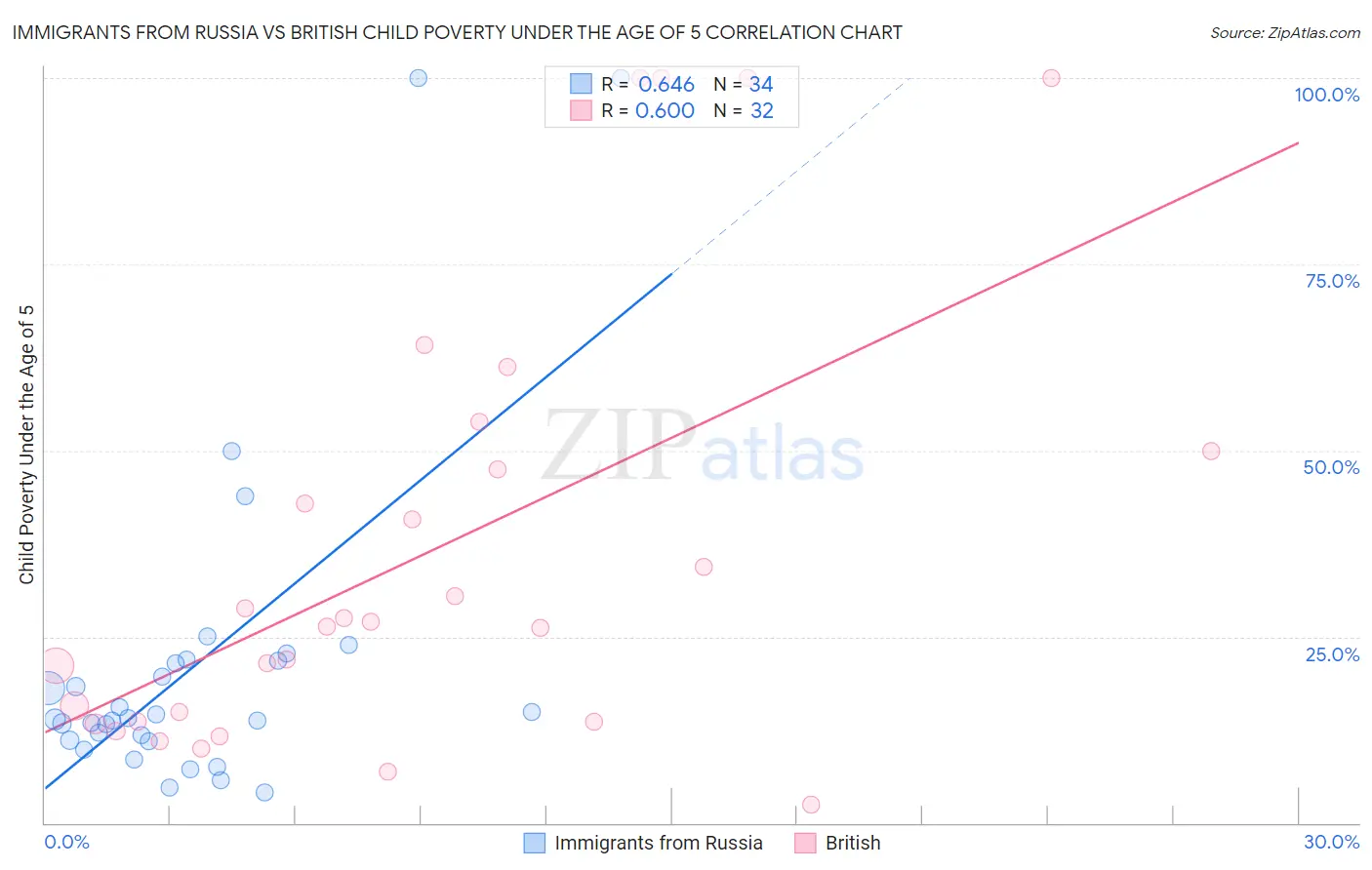 Immigrants from Russia vs British Child Poverty Under the Age of 5