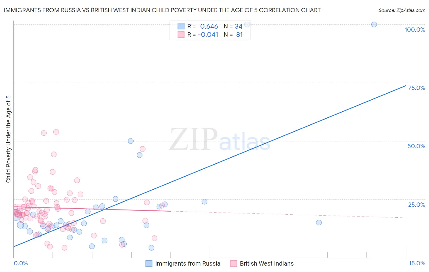 Immigrants from Russia vs British West Indian Child Poverty Under the Age of 5