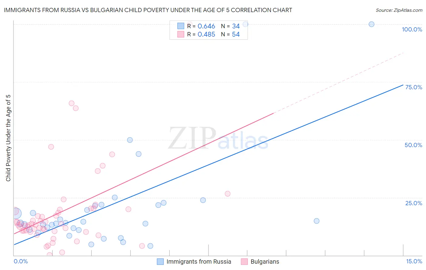 Immigrants from Russia vs Bulgarian Child Poverty Under the Age of 5