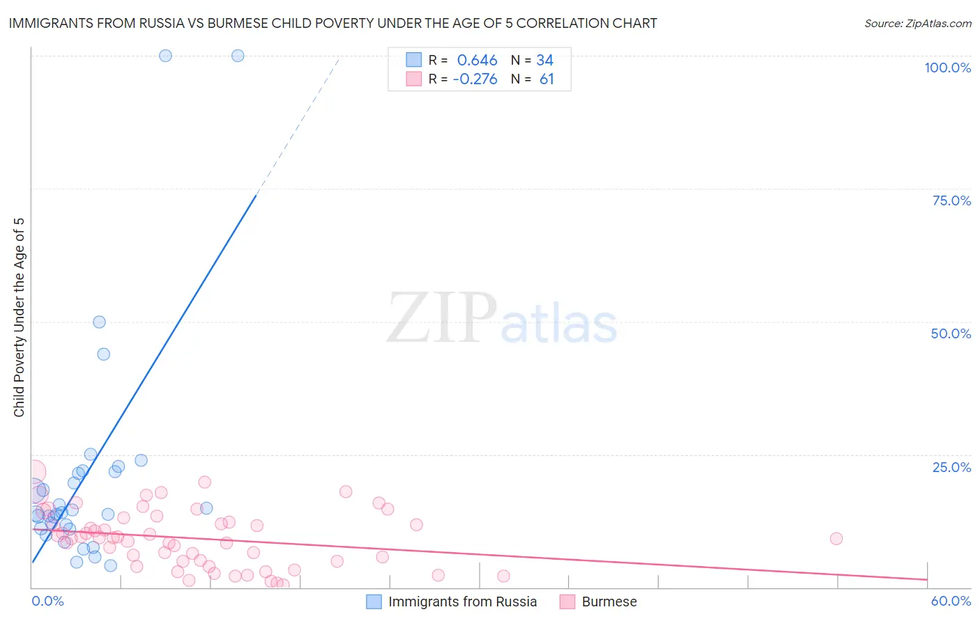 Immigrants from Russia vs Burmese Child Poverty Under the Age of 5