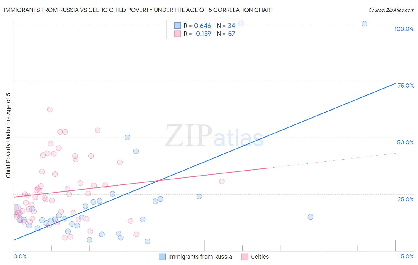 Immigrants from Russia vs Celtic Child Poverty Under the Age of 5