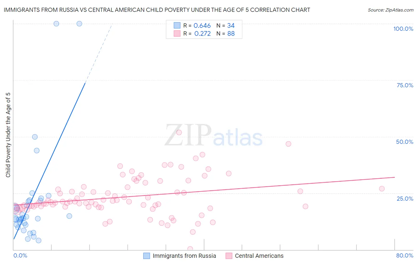 Immigrants from Russia vs Central American Child Poverty Under the Age of 5