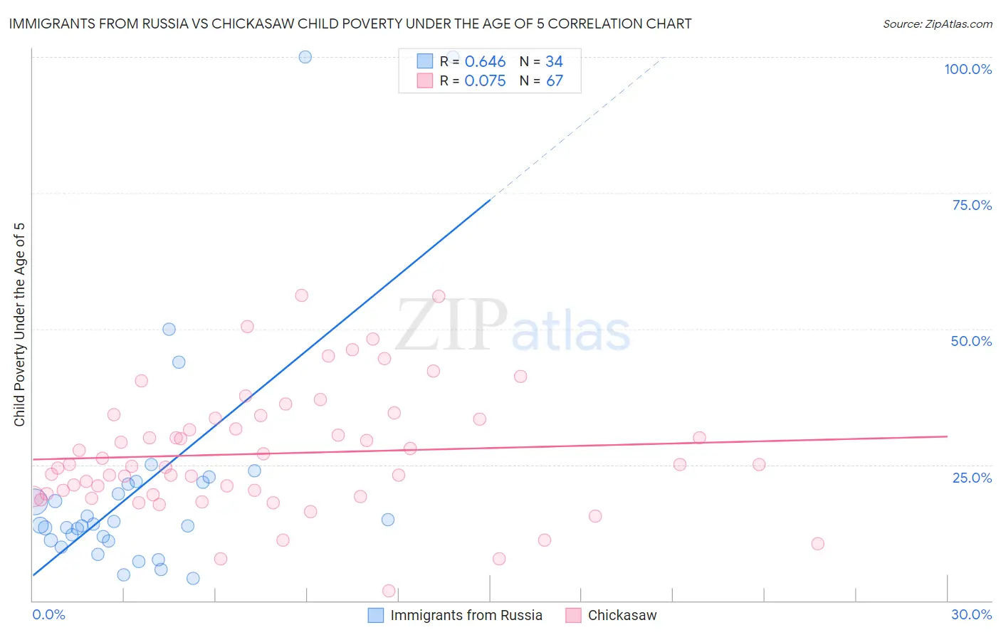 Immigrants from Russia vs Chickasaw Child Poverty Under the Age of 5