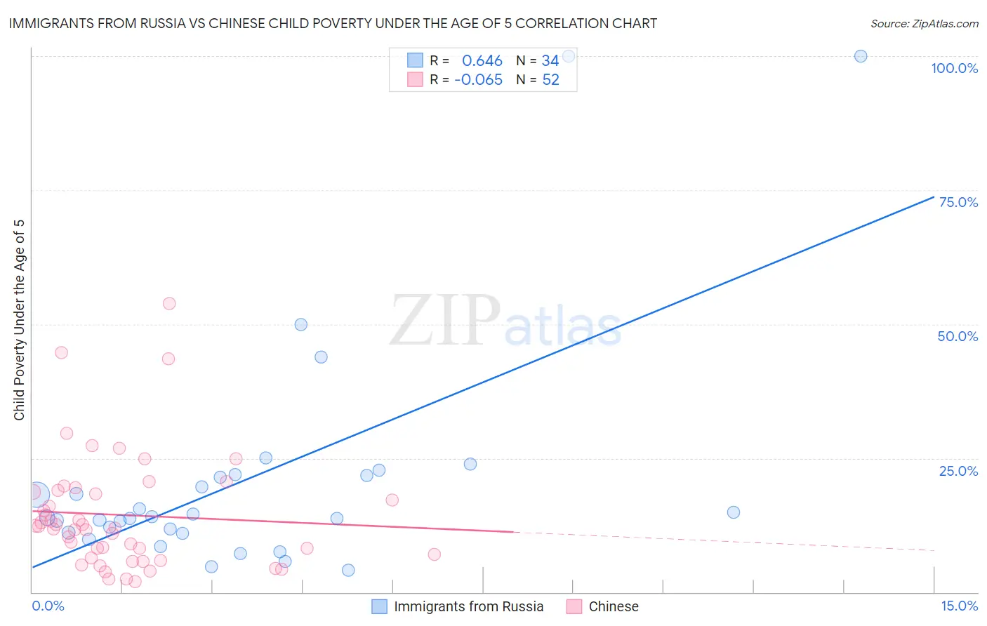Immigrants from Russia vs Chinese Child Poverty Under the Age of 5