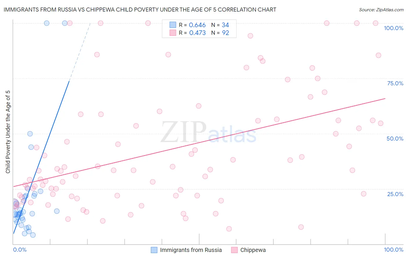 Immigrants from Russia vs Chippewa Child Poverty Under the Age of 5