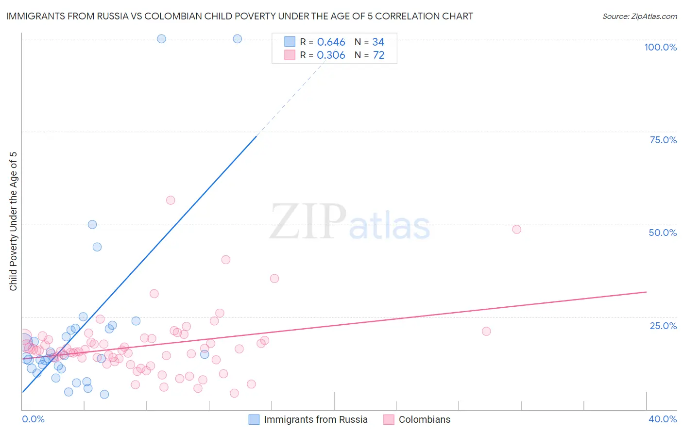 Immigrants from Russia vs Colombian Child Poverty Under the Age of 5