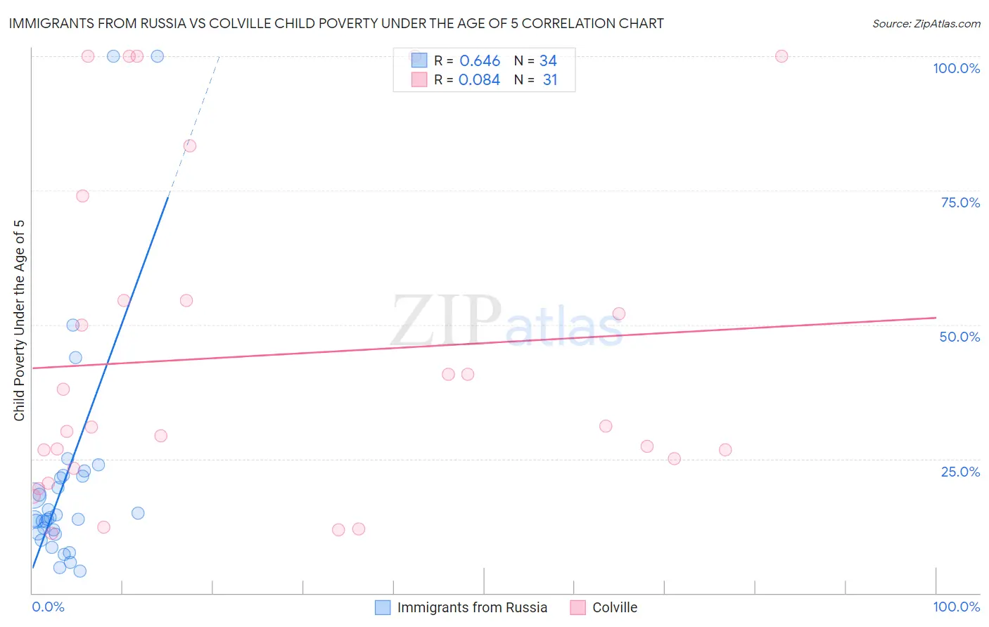 Immigrants from Russia vs Colville Child Poverty Under the Age of 5