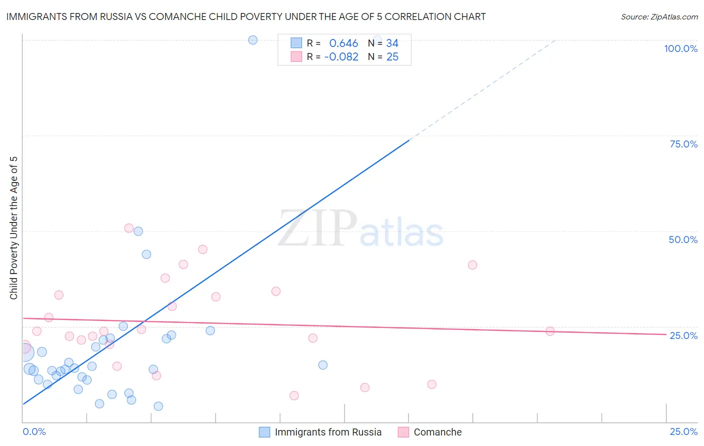 Immigrants from Russia vs Comanche Child Poverty Under the Age of 5