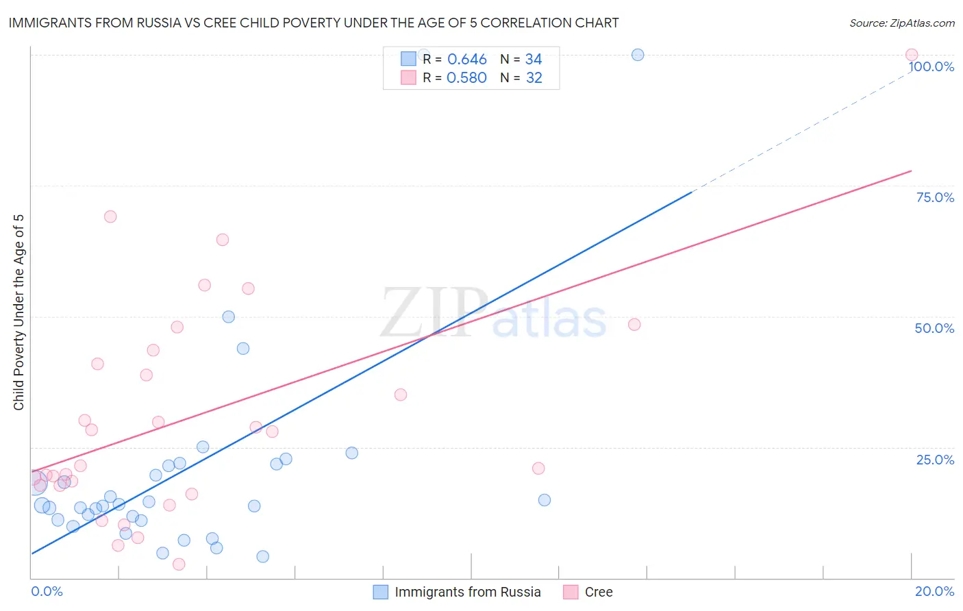 Immigrants from Russia vs Cree Child Poverty Under the Age of 5