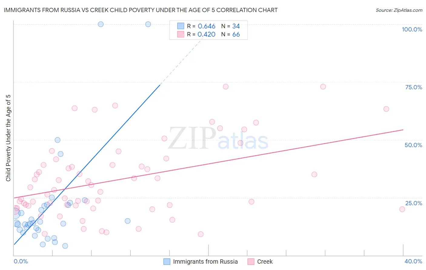 Immigrants from Russia vs Creek Child Poverty Under the Age of 5