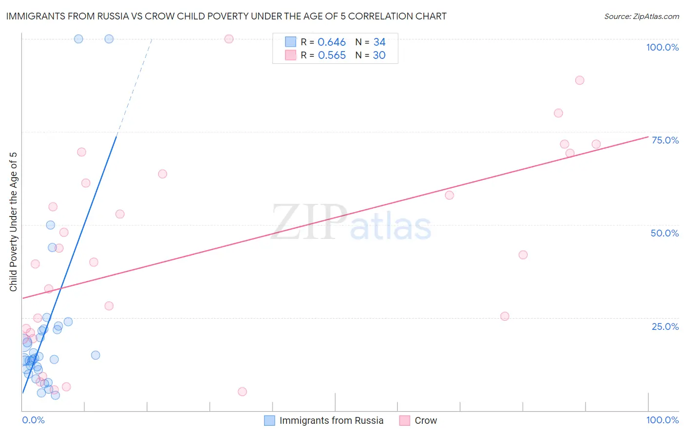 Immigrants from Russia vs Crow Child Poverty Under the Age of 5