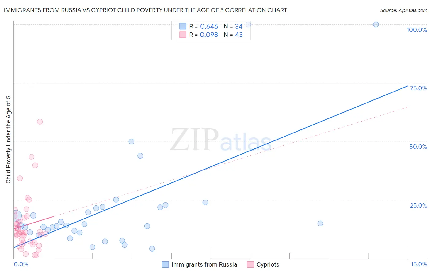 Immigrants from Russia vs Cypriot Child Poverty Under the Age of 5