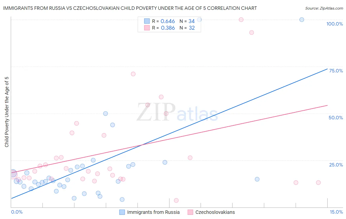 Immigrants from Russia vs Czechoslovakian Child Poverty Under the Age of 5