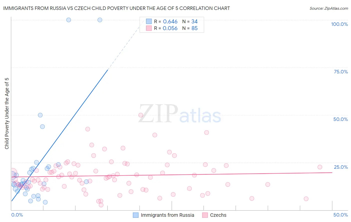 Immigrants from Russia vs Czech Child Poverty Under the Age of 5