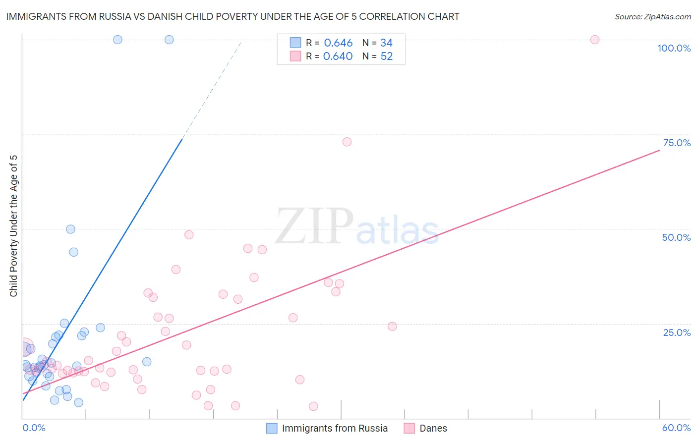 Immigrants from Russia vs Danish Child Poverty Under the Age of 5